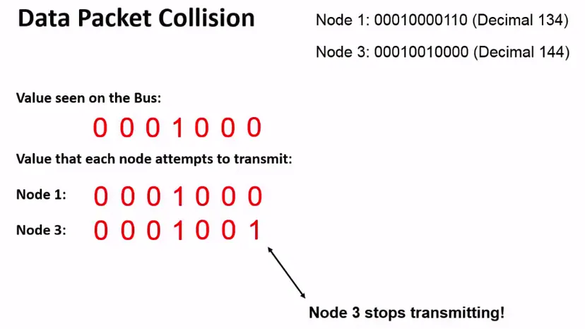 collison avoidance in CAN