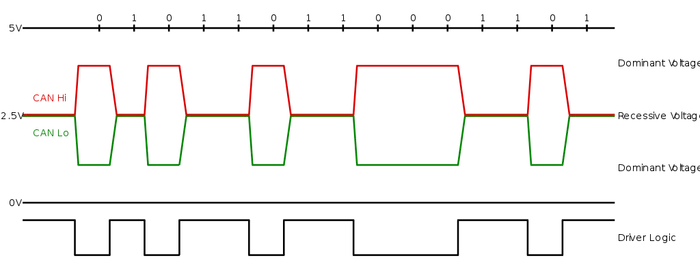 CAN logic to general logic