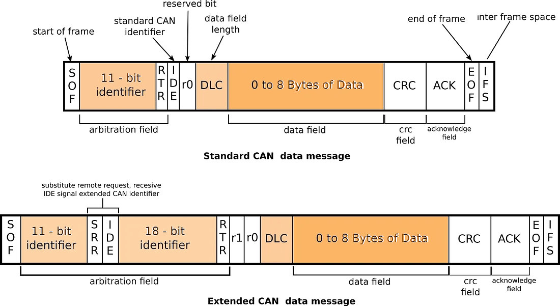 Standatd and Extended CAN Message